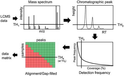 Data Processing Thresholds for Abundance and Sparsity and Missed Biological Insights in an Untargeted Chemical Analysis of Blood Specimens for Exposomics